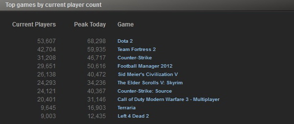 Steam_stats_15 July