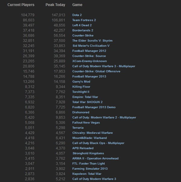 Steam_stats_28_october