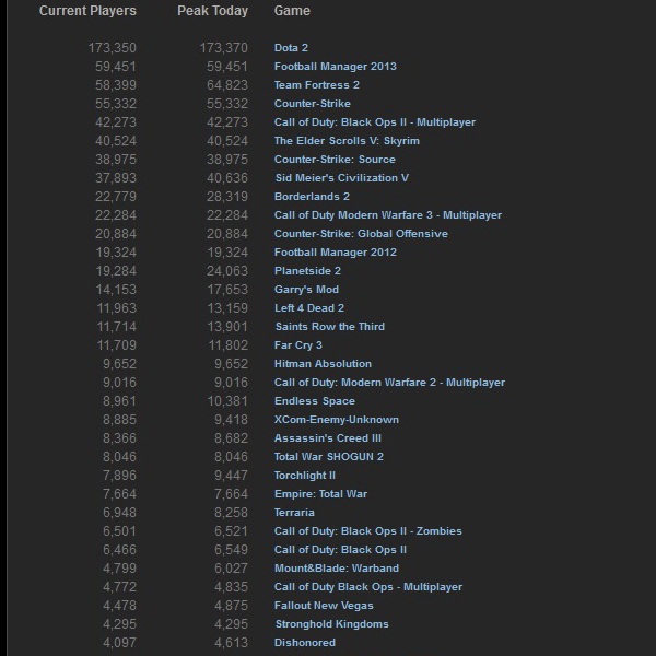 Steam_stats_2_december