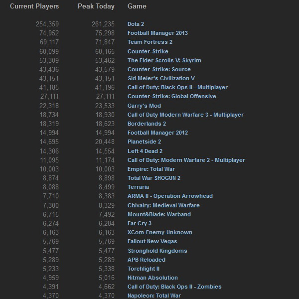 Steam_stats_03_feb