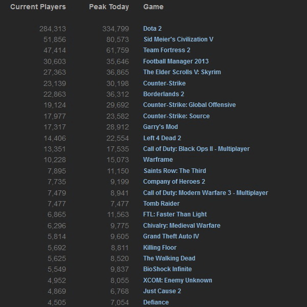 Steam_stats_14_July