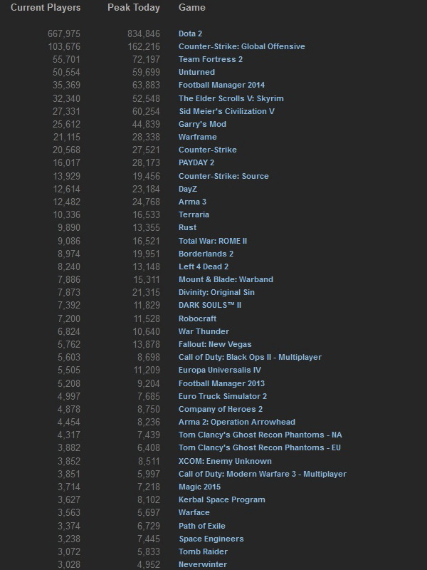 Steam_stats_21_07_14