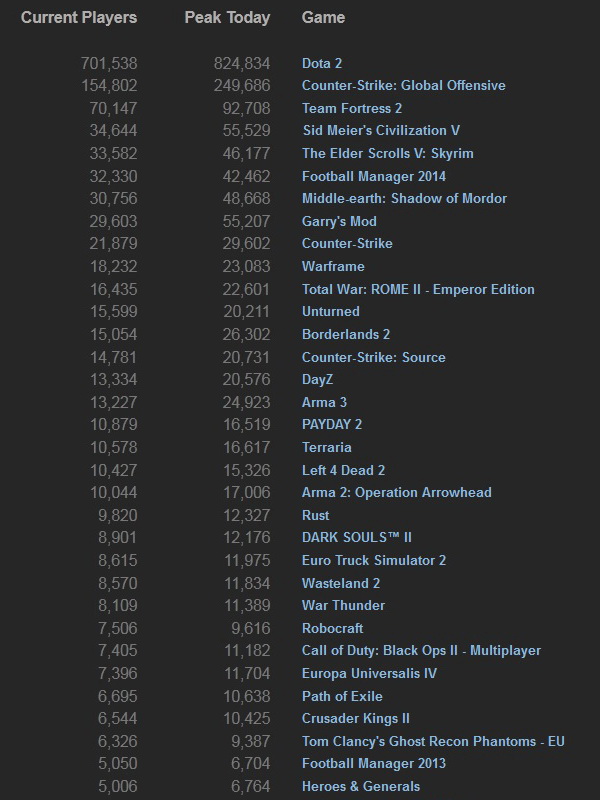 Steam_stats_05_10