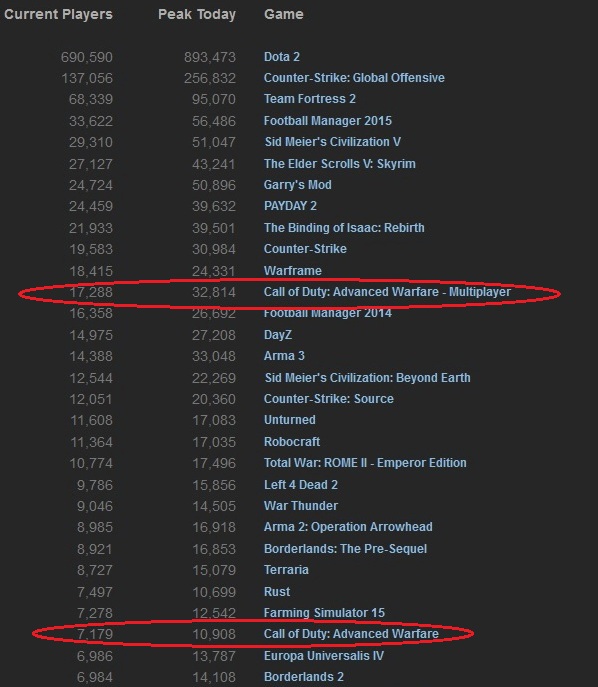 Advanced Warfare stats