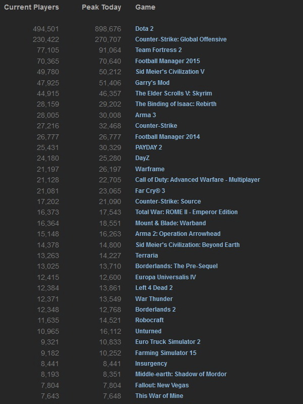 Steam stats_16_11_14