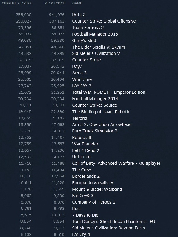 Steam_stats_07_12