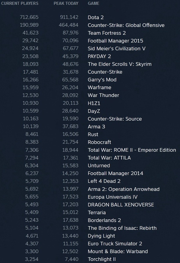 Steam_stats_09_03_15