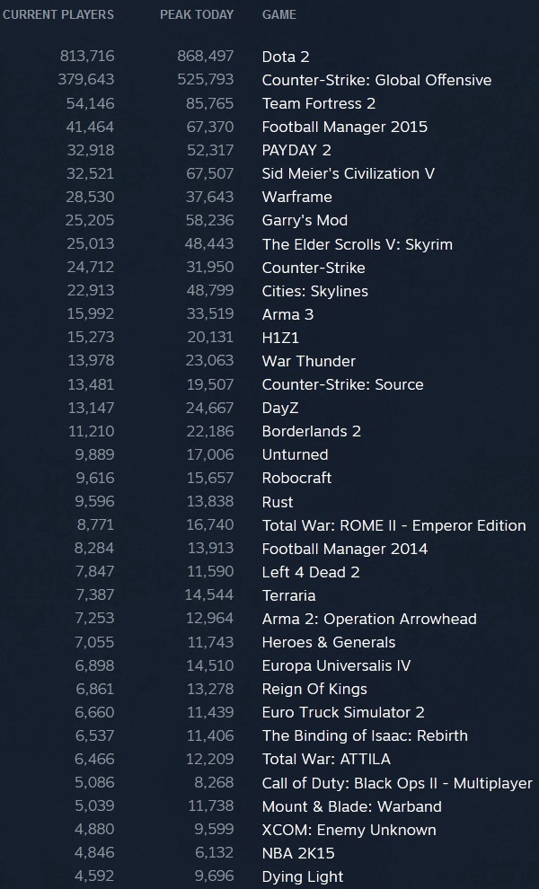 Steam_stats_23_march_2015