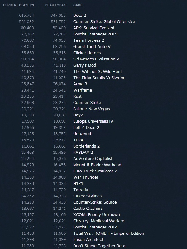 Steam_stats_14_06_15