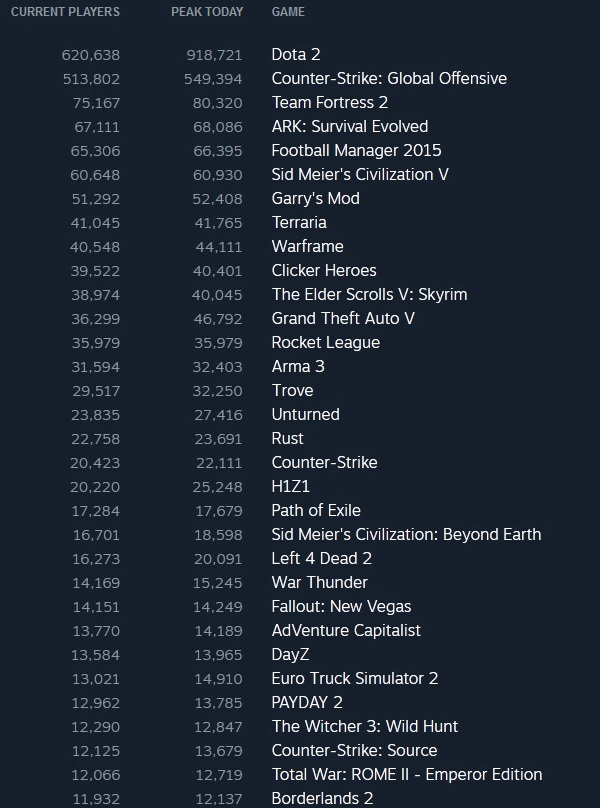 Steam_stats_16_08_15