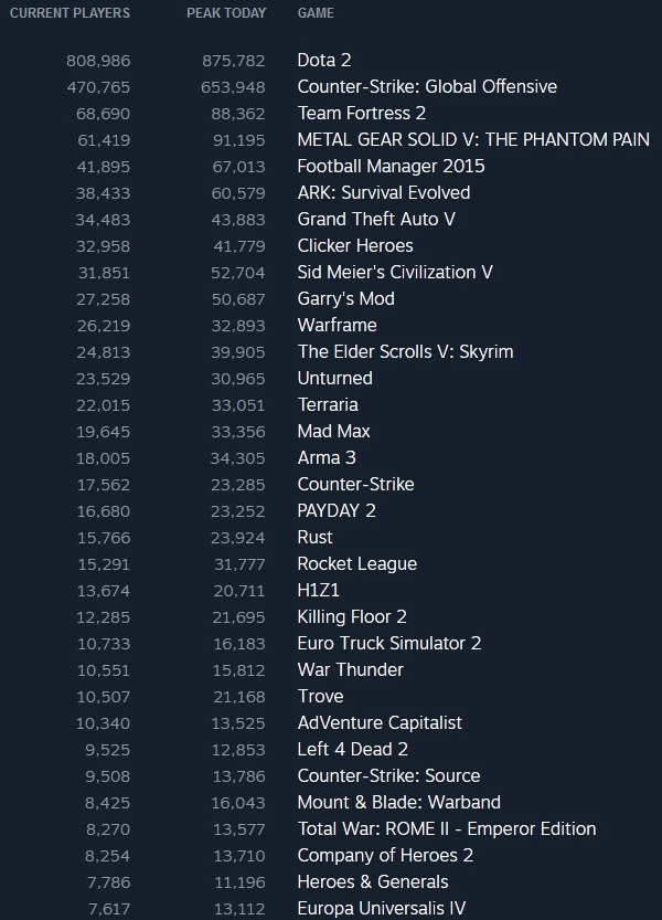 Steam_stats_7_09_15