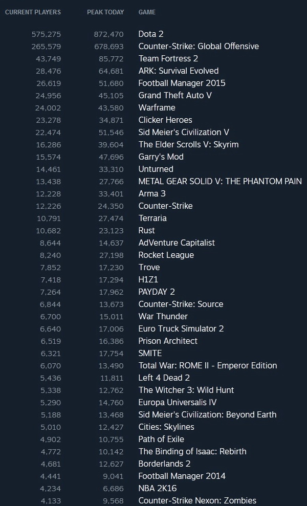 Steam_stats_12.10.15