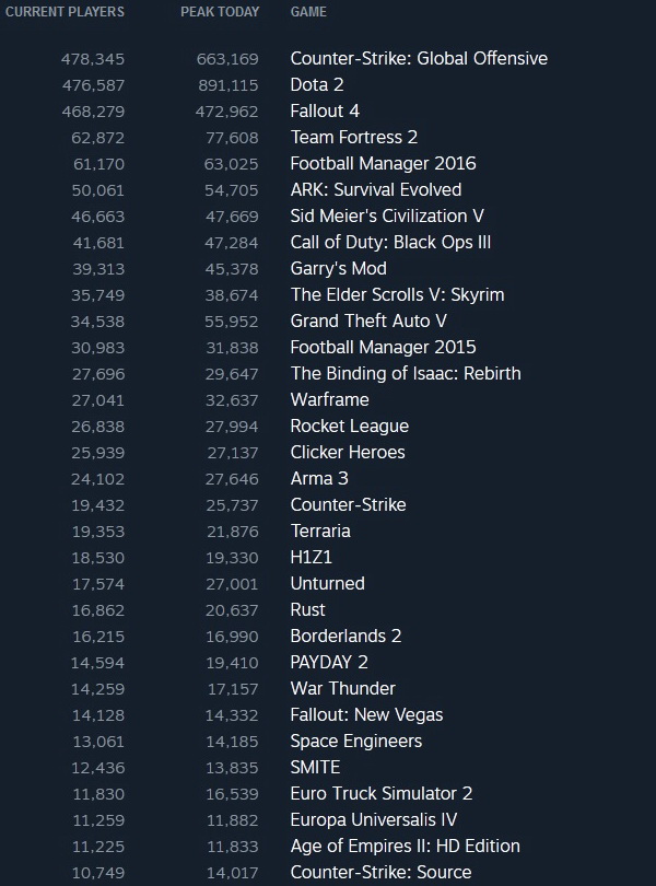 Steam_stats_15_11_15