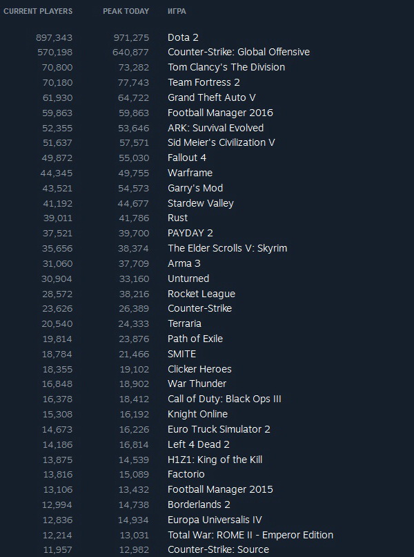 Steam_stats_27_03_16