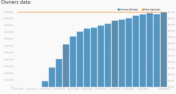 Civilization 6 stats