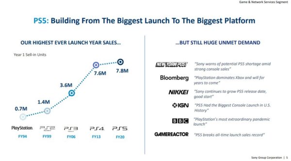 Старт продаж PS5 был самым успешным в истории PlayStation